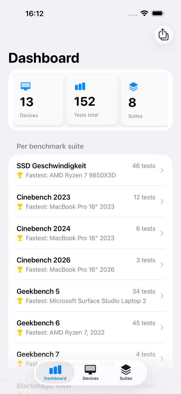 Dashboard: 13 devices, 152 tests, 8 suites, and the fastest device per suite.