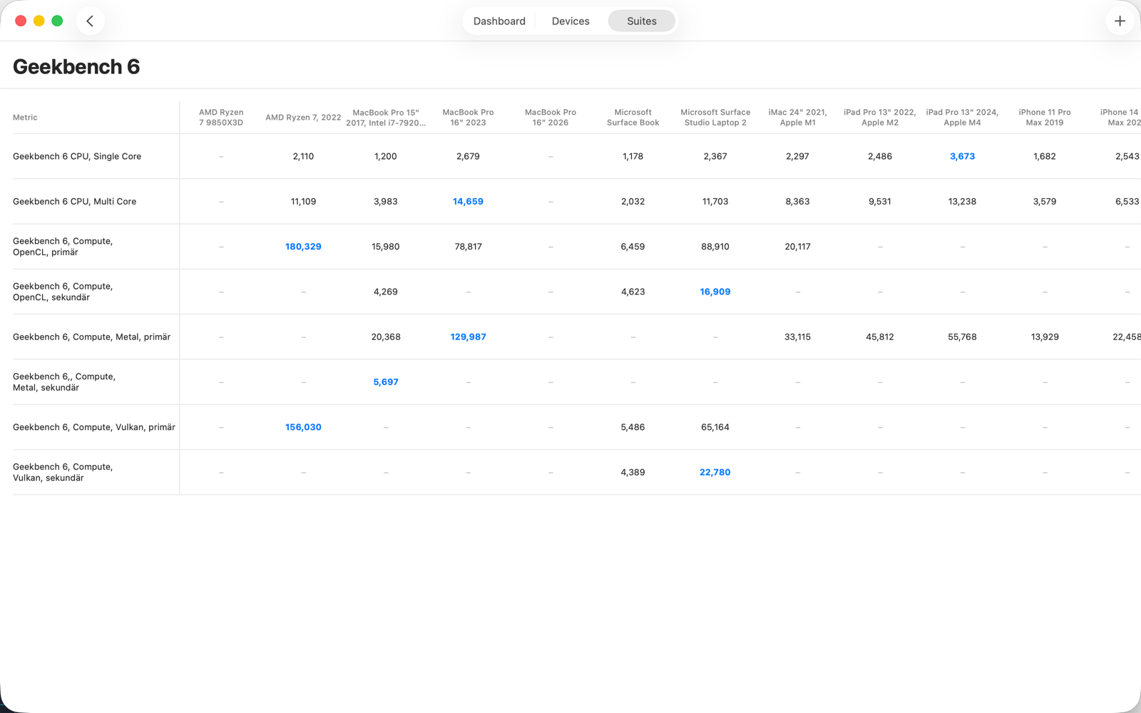 The suite comparison matrix on a Mac: benchmark metrics pinned down the left, devices across the top, and the winning score in each row highlighted.